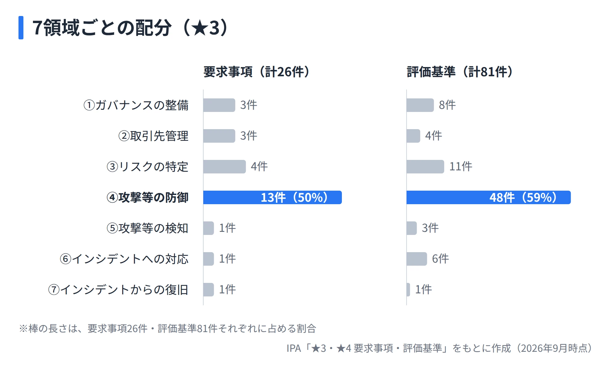 ★3の要求事項26件のうち13件(50%)、評価基準81件のうち48件(59%)が攻撃等の防御に集中していることを、7領域ごとの横棒グラフで示した図