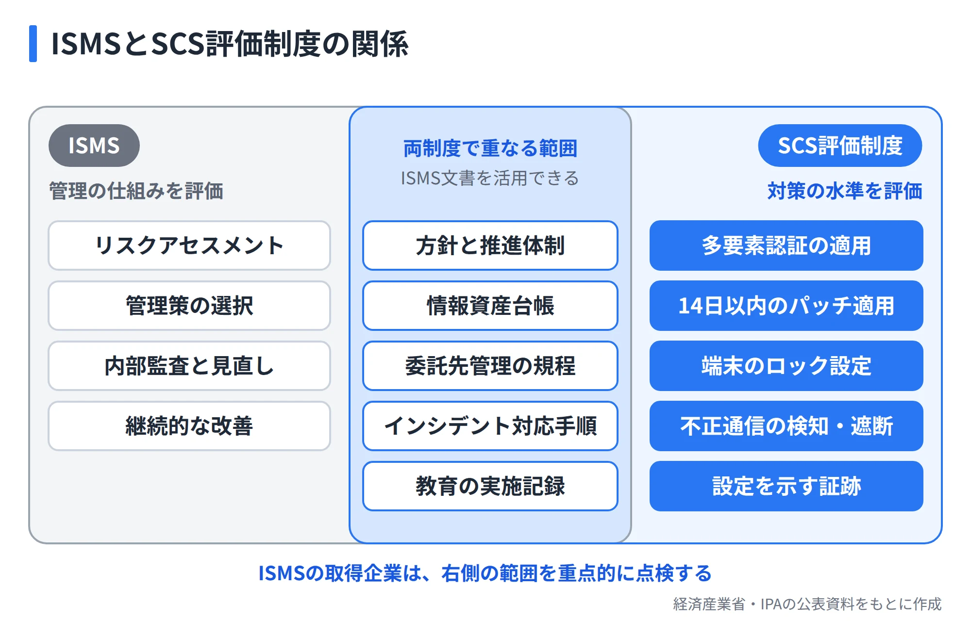 ISMSが中心の範囲と両制度で重なる範囲、SCS評価制度で独自に確認される範囲を示した図。重なる範囲は方針や情報資産台帳などISMS文書を活用できる部分で、多要素認証や14日以内のパッチ適用などはSCS評価制度で独自に確認される