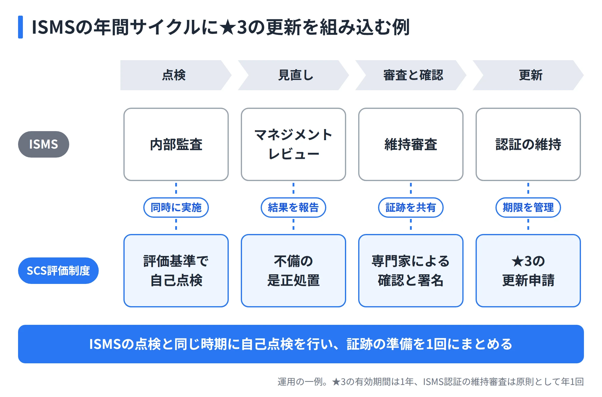 ISMSの内部監査・マネジメントレビュー・維持審査・認証の維持という年間サイクルに合わせて、★3の自己点検・是正処置・専門家による確認・更新申請を同じ時期に進める運用例を示した図