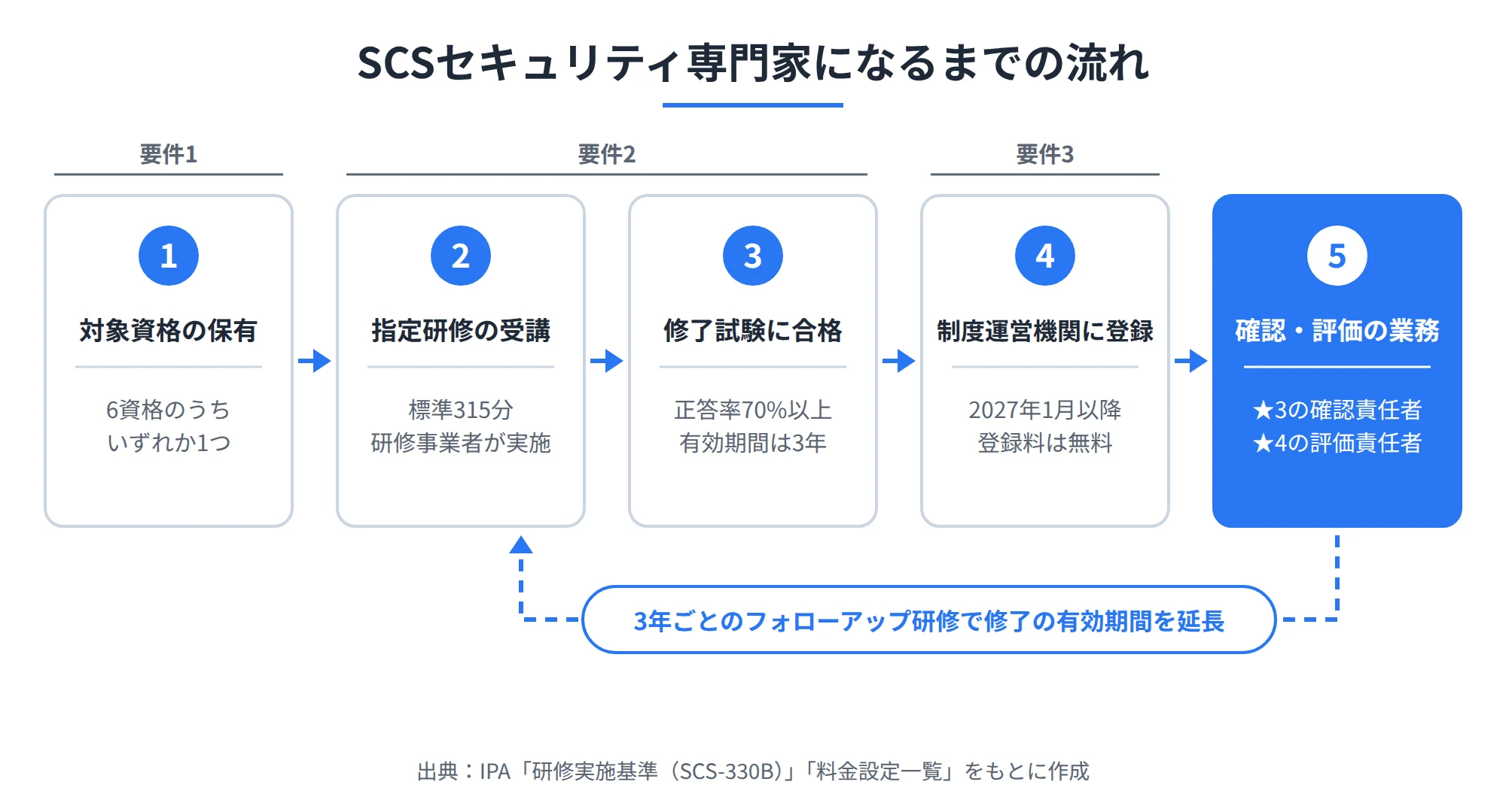 SCSセキュリティ専門家になるまでの流れを示した図。対象6資格のいずれかを保有し、指定研修を受講して修了試験に正答率70%以上で合格する。制度運営機関に登録すると確認・評価の業務を行え、3年ごとのフォローアップ研修で修了の有効期間を延長する