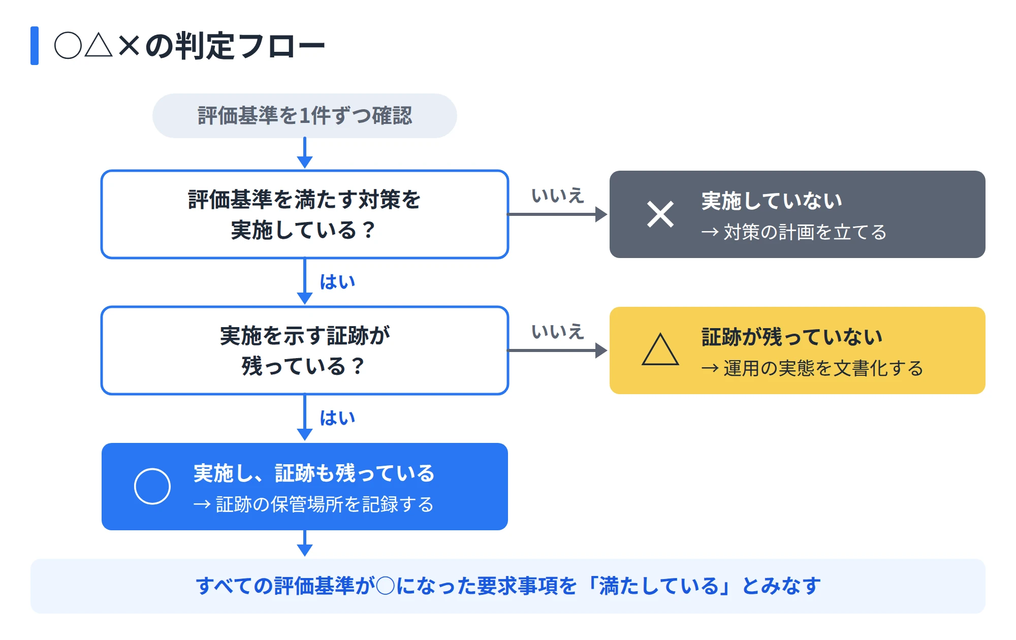 評価基準ごとに、対策を実施していなければ×、実施していても証跡が残っていなければ△、実施して証跡も残っていれば○と判定し、すべての評価基準が○になった要求事項を満たしているとみなす流れを示した図