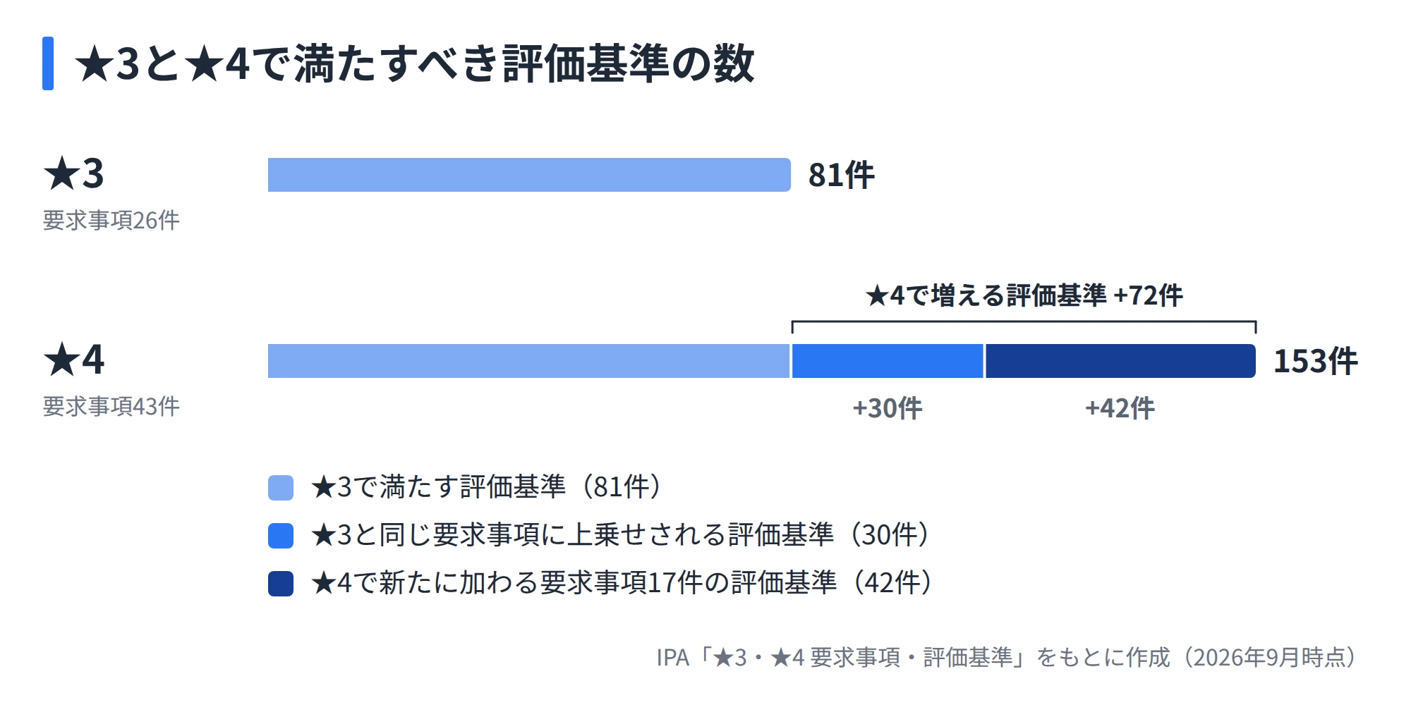 ★3で満たす評価基準81件に対し、★4では★3と同じ要求事項への上乗せ30件と、新たに加わる要求事項17件の評価基準42件が増え、合計153件になることを示した横棒グラフ