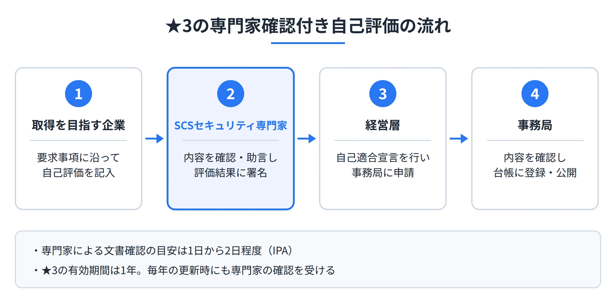 ★3の申請までの4ステップを示した図。取得を目指す企業が自己評価を記入し、SCSセキュリティ専門家が確認・助言して署名する。その後、経営層が自己適合宣言を行って事務局に申請し、事務局が確認して台帳に登録・公開する