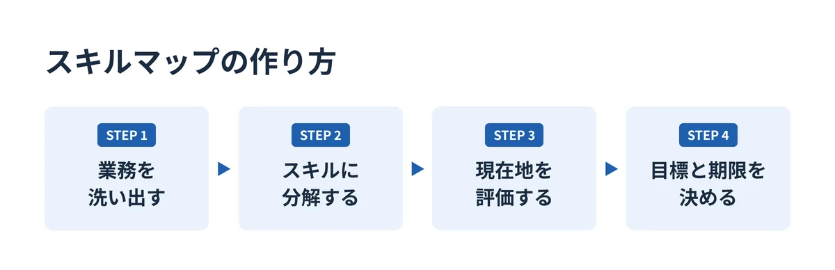 スキルマップの作り方を業務の洗い出しから目標と期限の設定まで4ステップで示した図