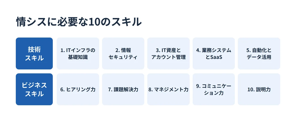情シスに必要な10のスキルを技術スキル5つとビジネススキル5つの2層で整理した図