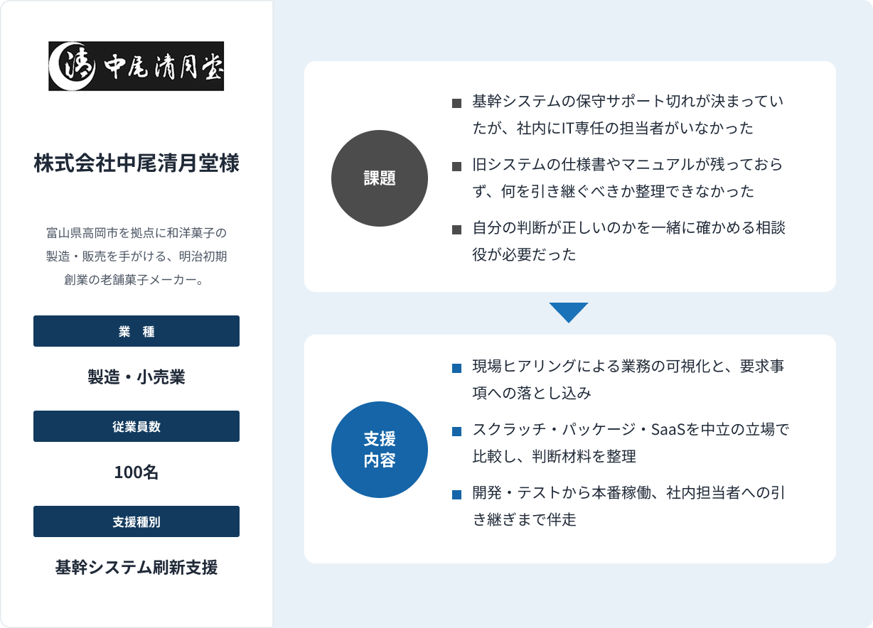 株式会社中尾清月堂 導入事例サマリ