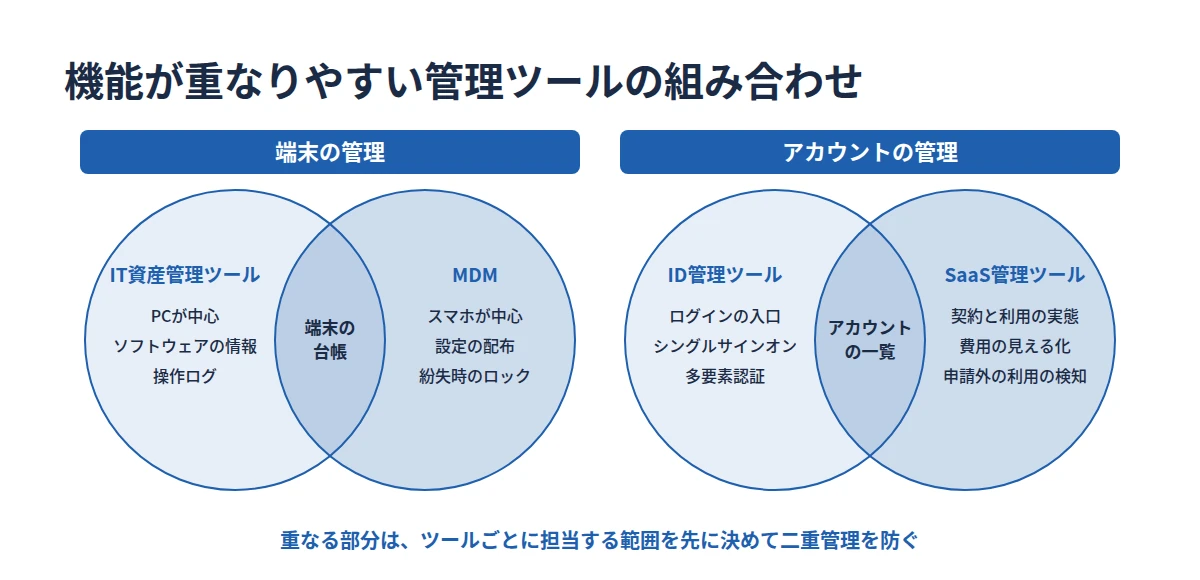 IT資産管理ツールとMDM、ID管理ツールとSaaS管理ツールの機能が重なる範囲と、それぞれが得意とする対象を示した図
