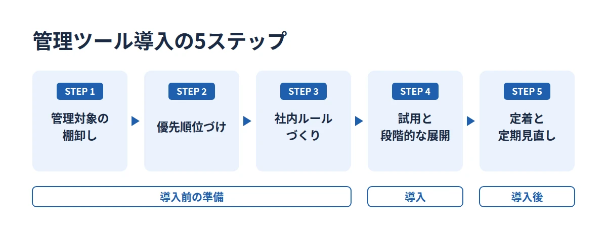 管理ツールの導入を、管理対象の棚卸し、優先順位づけ、社内ルールづくり、試用と段階的な展開、定着と定期見直しの5ステップで示した図
