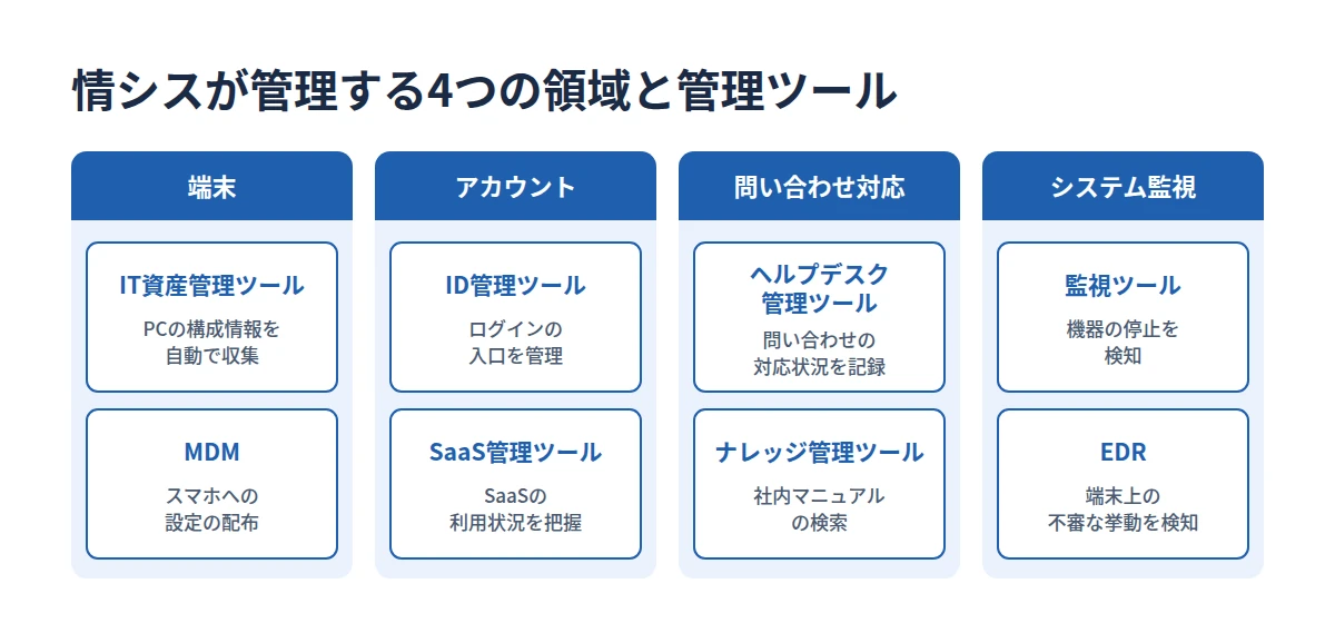情シスが管理する4つの領域と、領域ごとに使う8種類の管理ツールの対応を整理した図