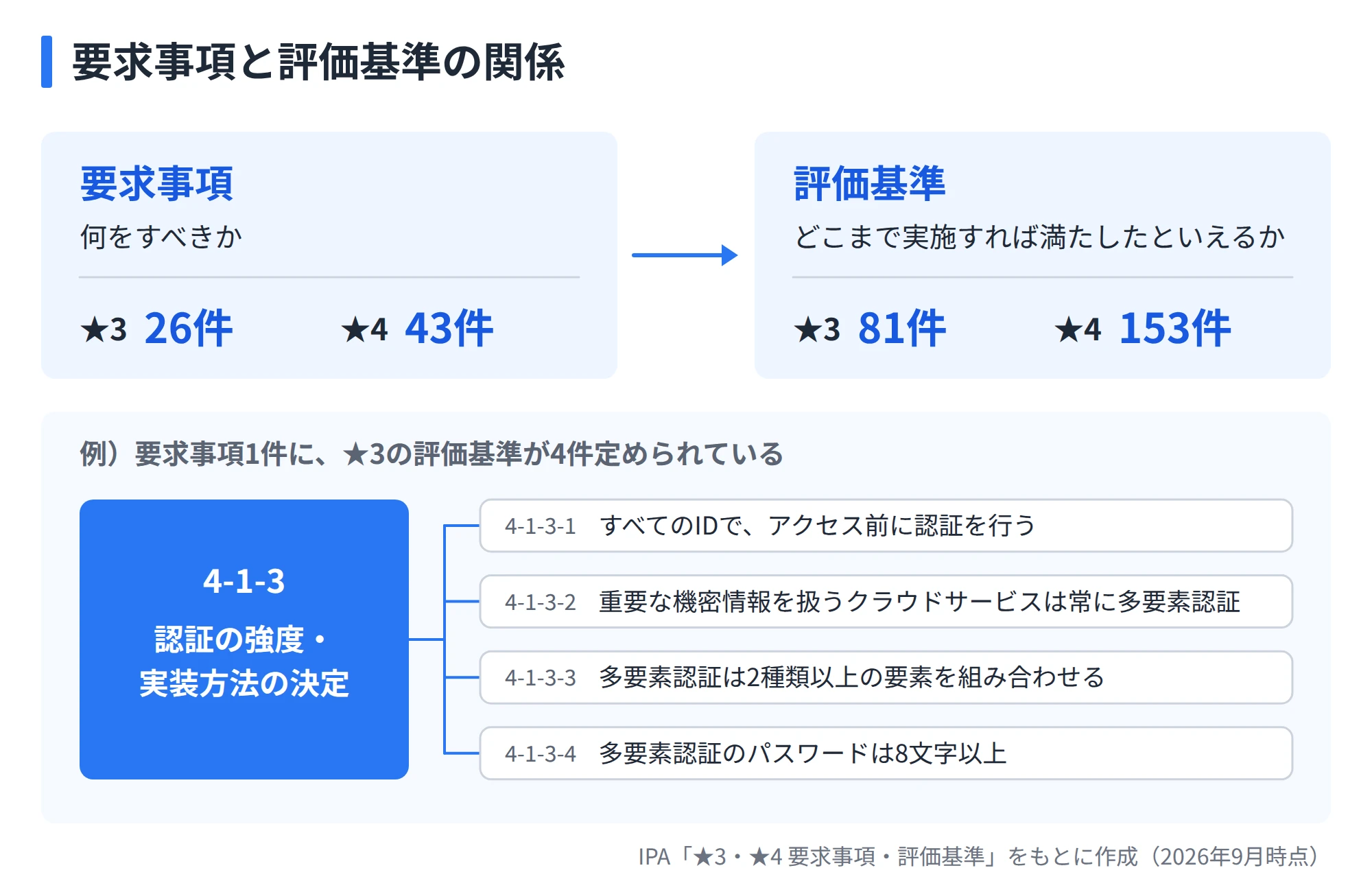 要求事項は「何をすべきか」を示して★3で26件・★4で43件、評価基準は「どこまで実施すれば満たしたといえるか」を示して★3で81件・★4で153件あること、例として要求事項4-1-3に★3の評価基準が4件定められていることを示した図