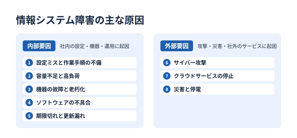 情報システムの障害の主な原因を内部要因5つと外部要因3つに分けて整理した図