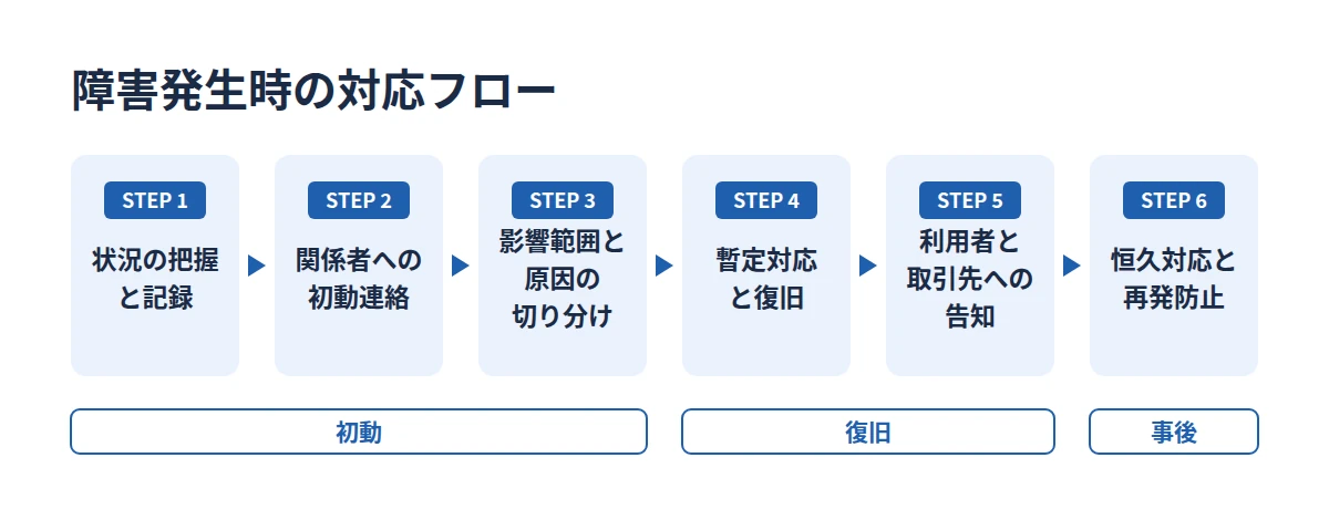 情報システムの障害発生時の対応フローを状況の把握から恒久対応まで6ステップで示した図